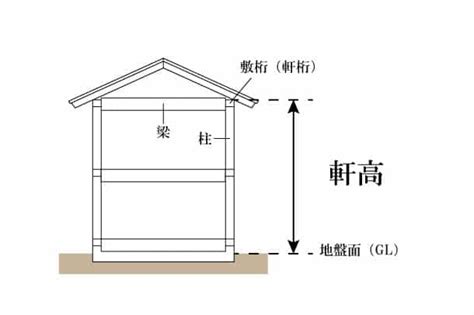 棟高|「軒高 のきだか」難しい屋根の専門用語をやさしく。